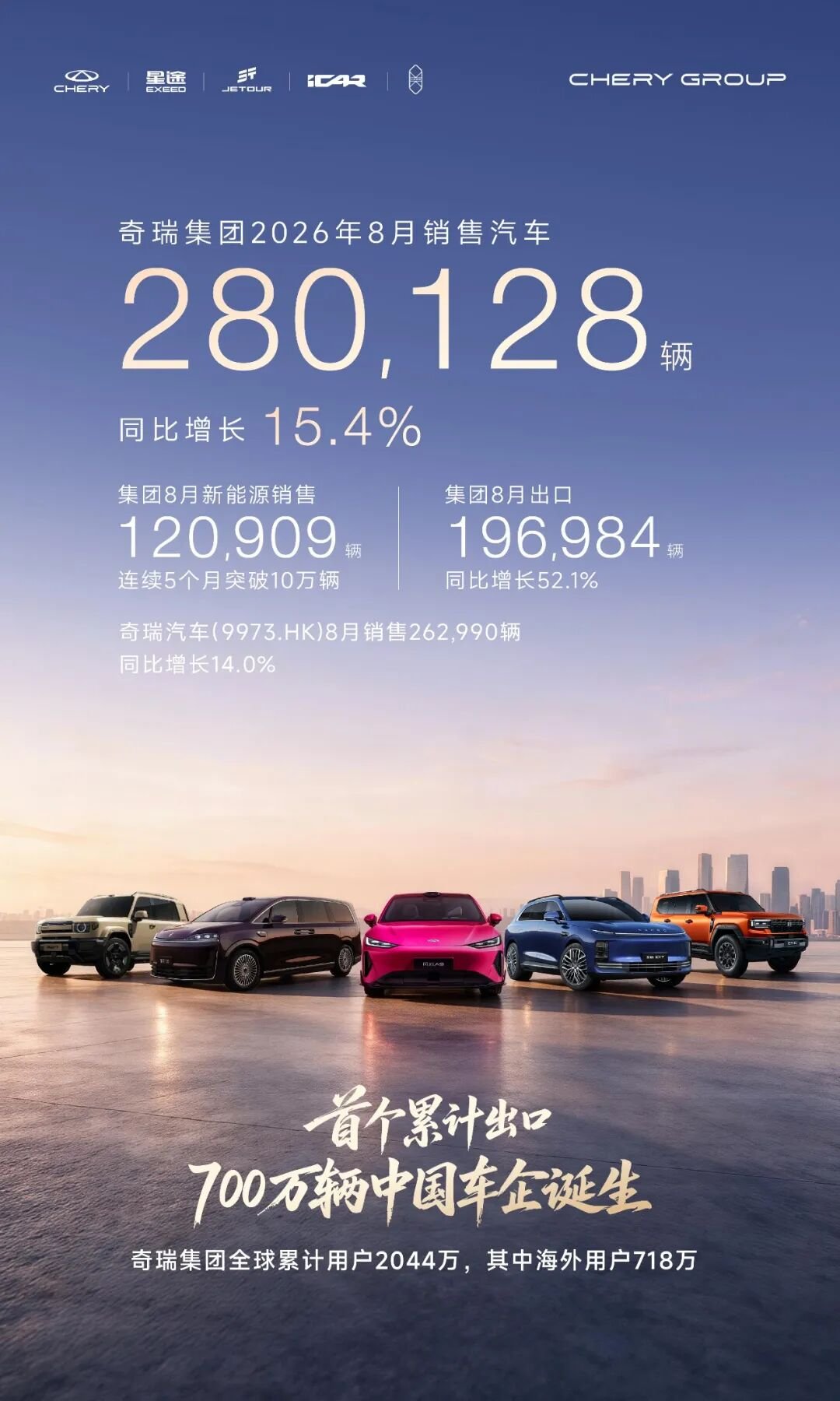 奇瑞8月销量快报:新能源五连破10万辆,累计出口跨越700万辆新里程碑