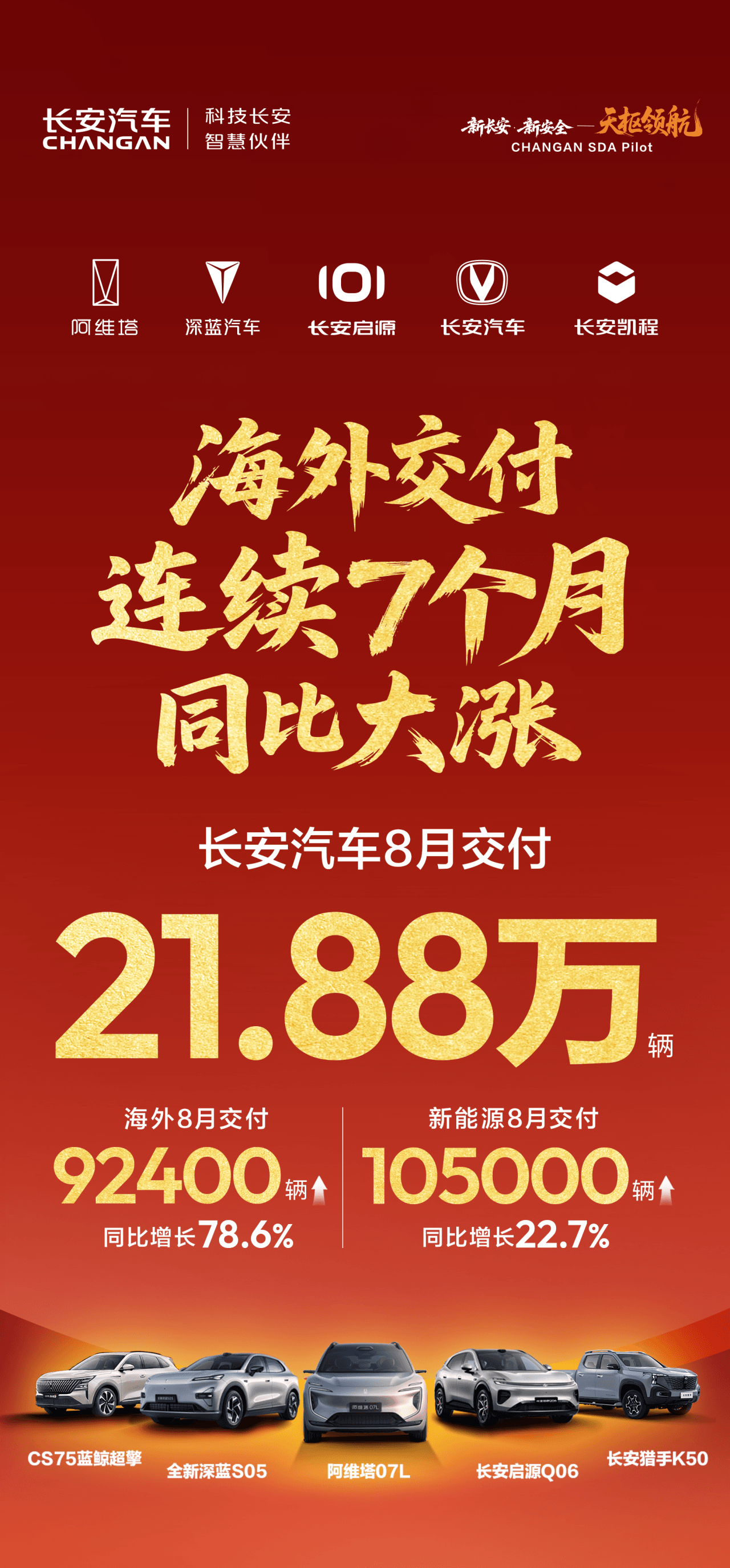 长安汽车8月交付21.88万辆:海外连续7个月大涨,新能源与智能化双轮提速