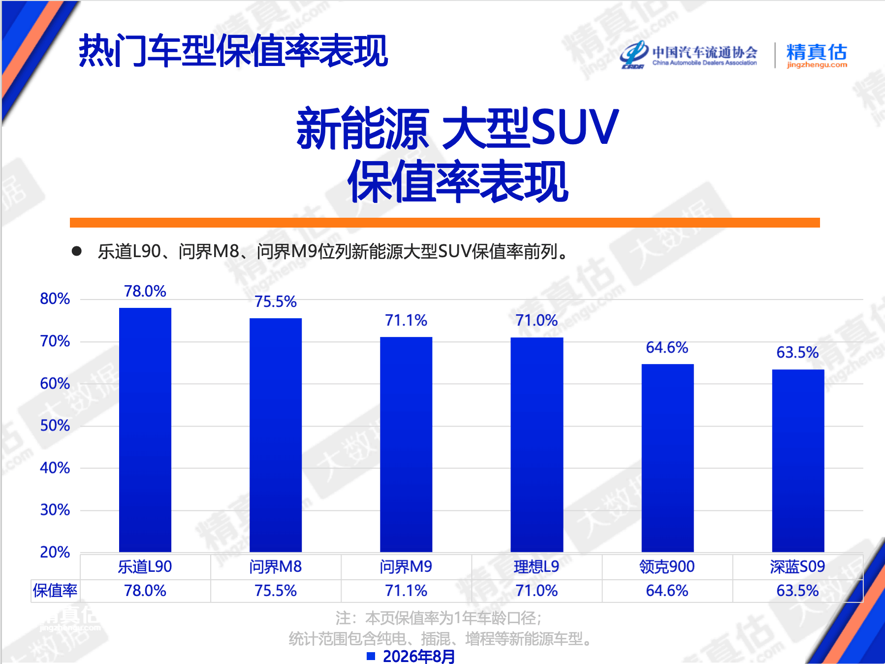 乐道L90斩获新能源大型SUV保值率第一