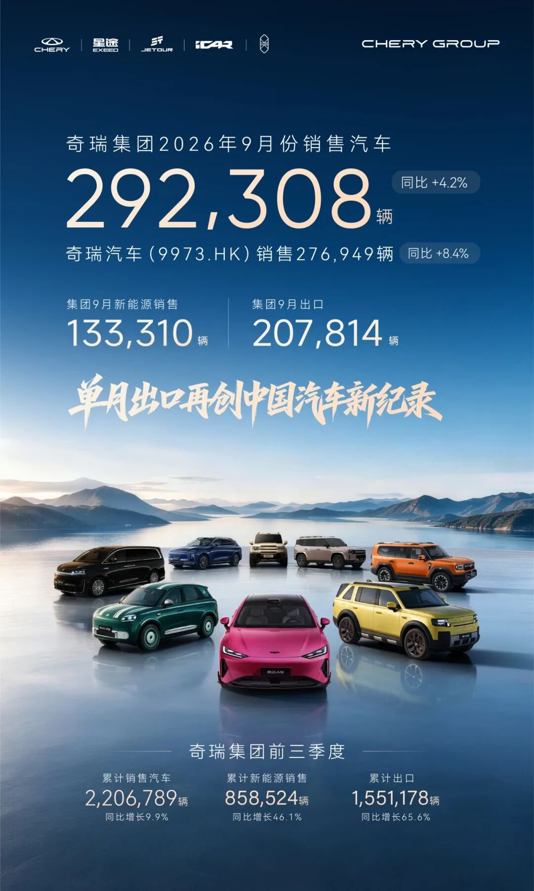 奇瑞集团9月销量29.2万辆,同比增长4.2%,前三季度累销221万辆