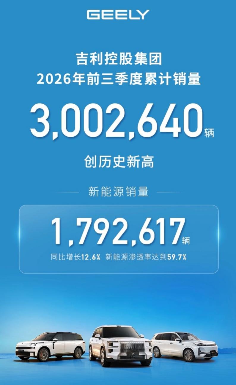 吉利控股集团2026前三季度销量超300万辆,再创新高