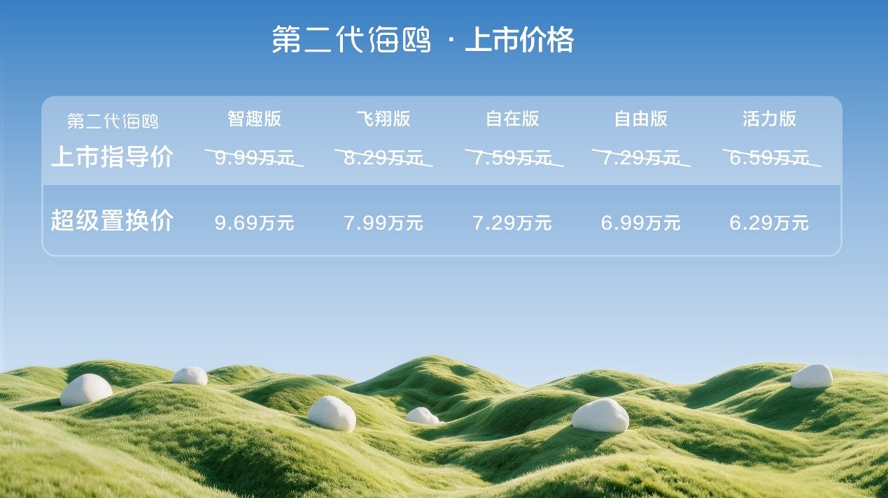 闪充、激光雷达全上车!第二代海鸥超级置换价6.29万起